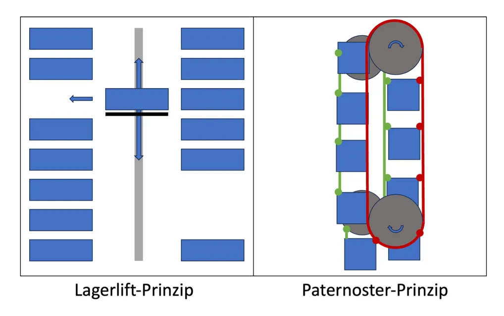 Paternoster Grafik